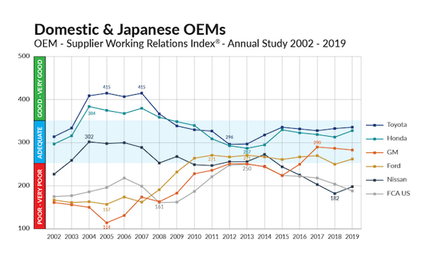 North American Automotive OEM-Tier 1 Supplier Working Relations Index